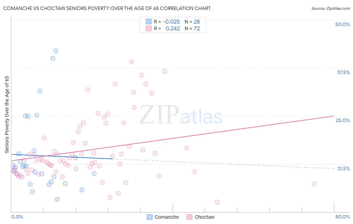 Comanche vs Choctaw Seniors Poverty Over the Age of 65