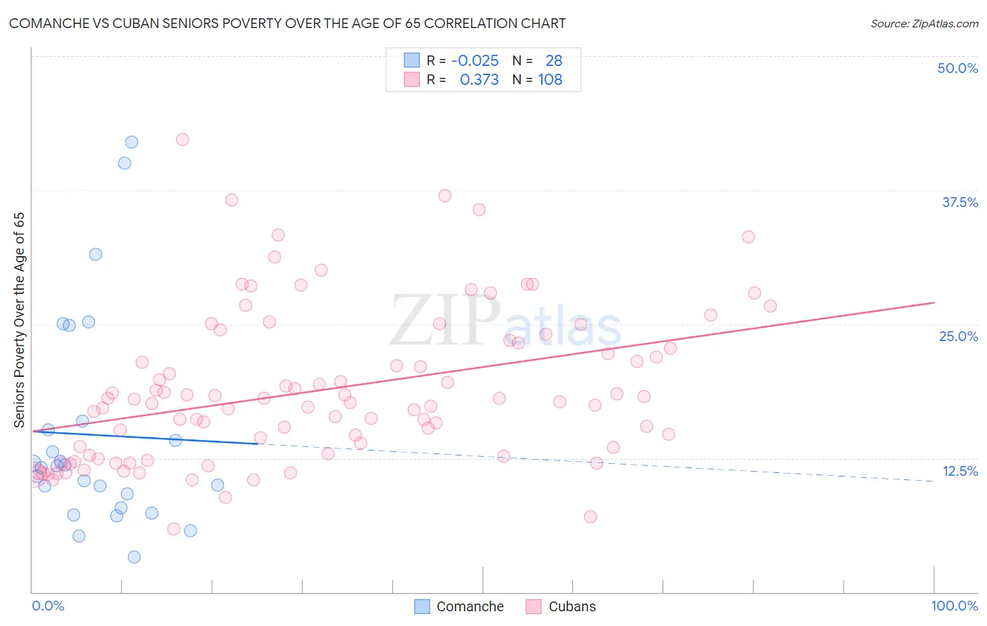 Comanche vs Cuban Seniors Poverty Over the Age of 65