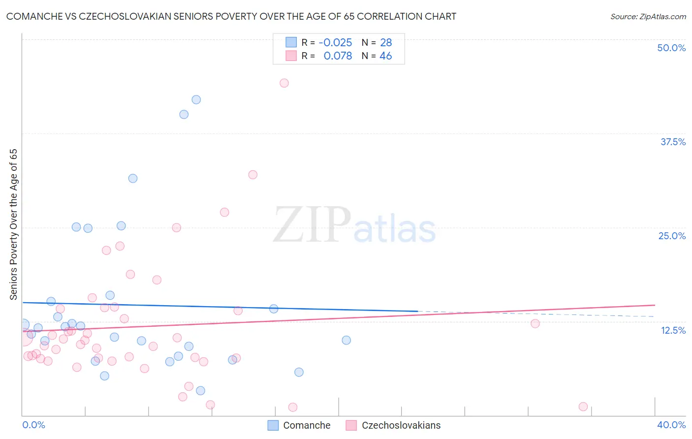 Comanche vs Czechoslovakian Seniors Poverty Over the Age of 65