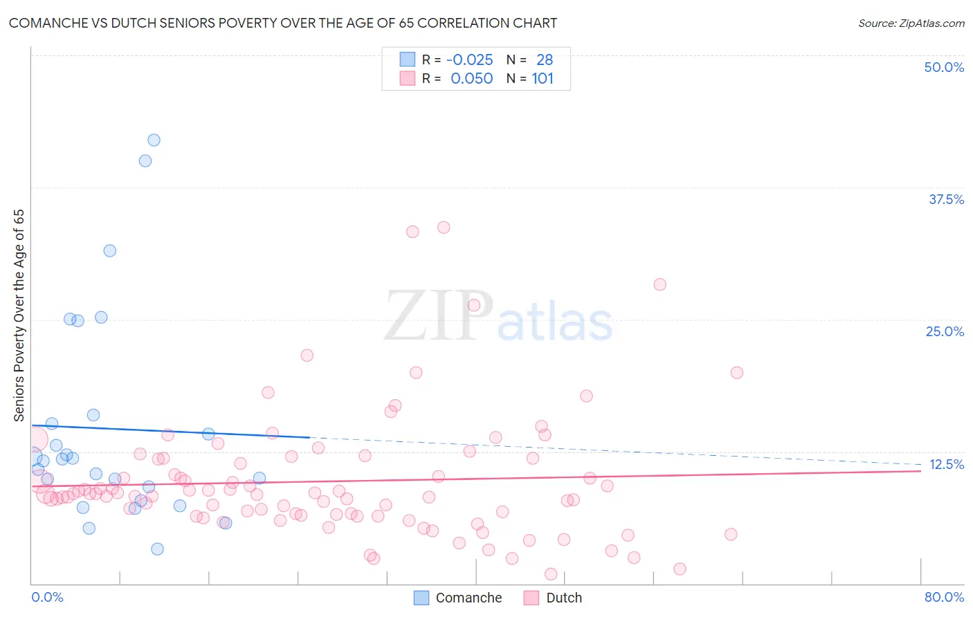 Comanche vs Dutch Seniors Poverty Over the Age of 65