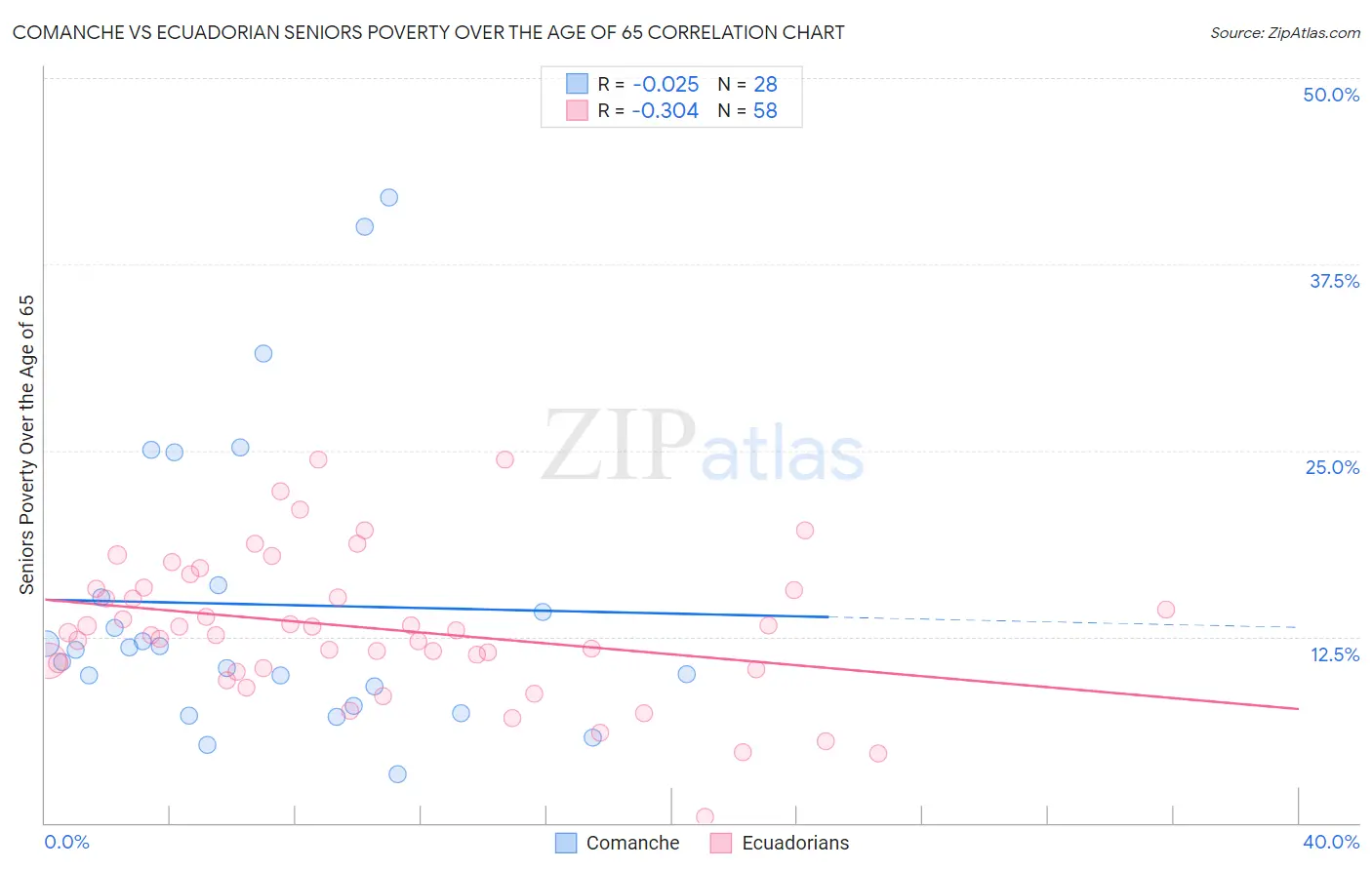 Comanche vs Ecuadorian Seniors Poverty Over the Age of 65