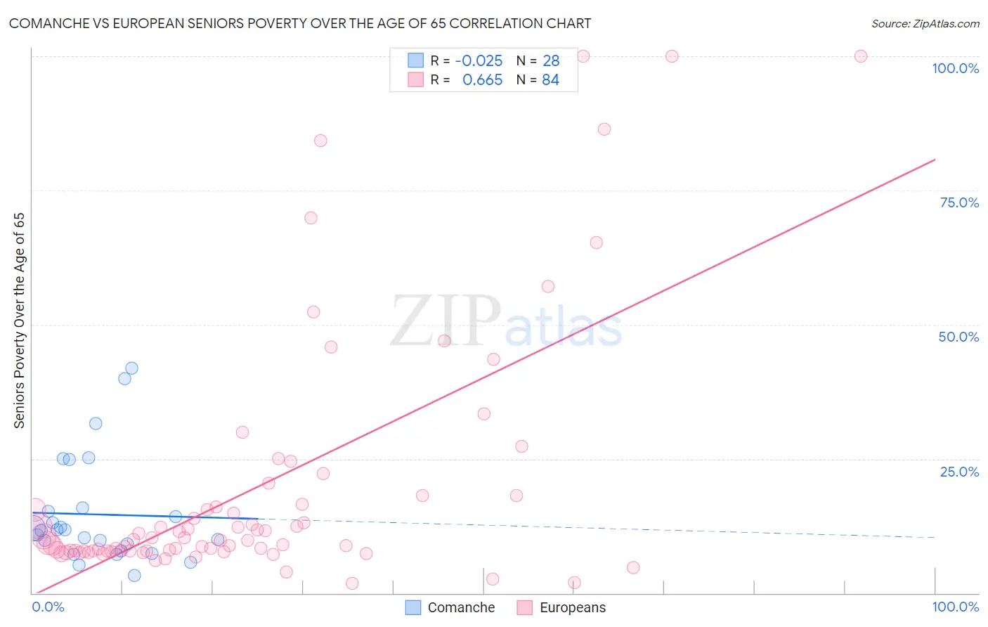 Comanche vs European Seniors Poverty Over the Age of 65