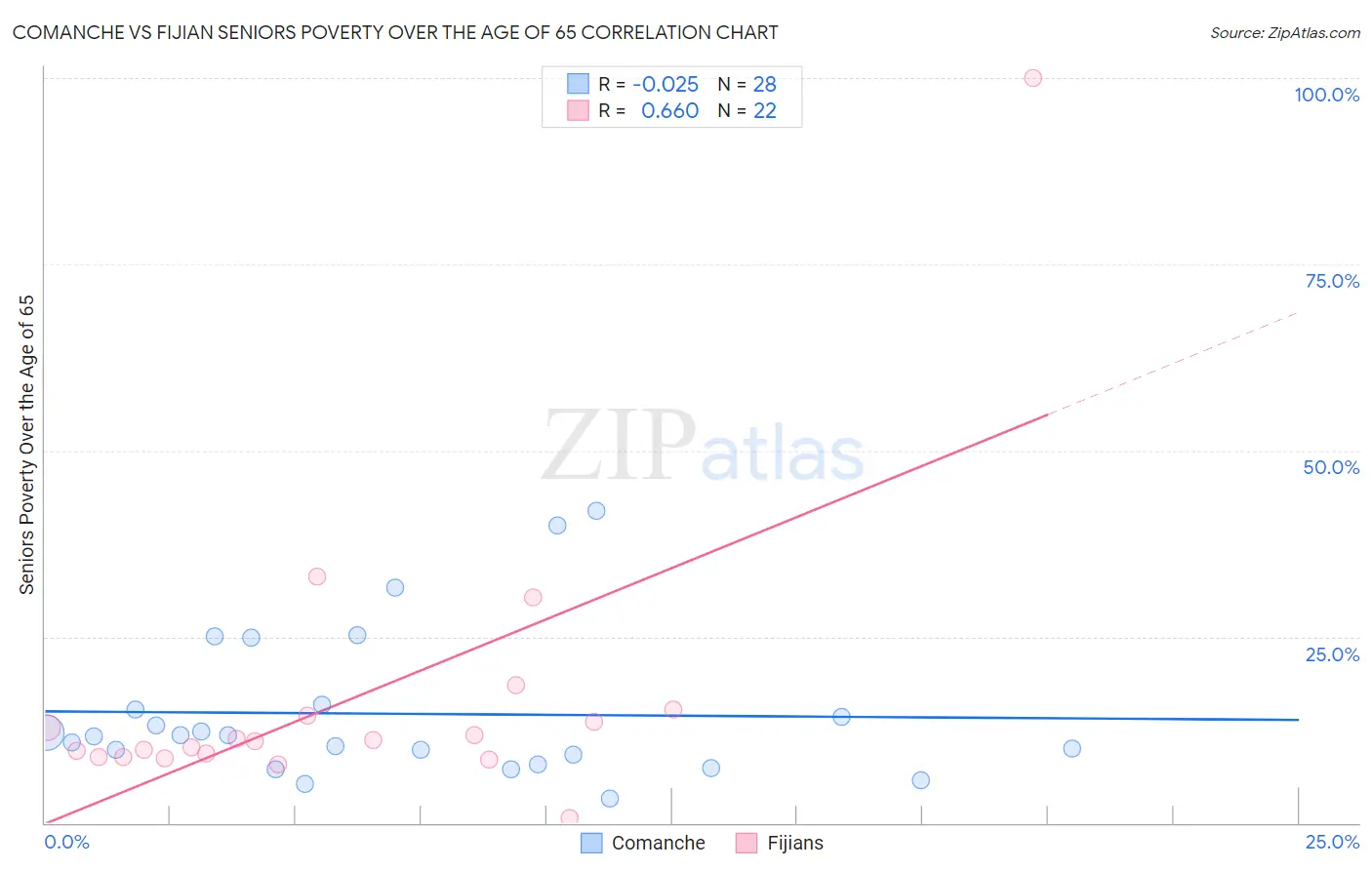 Comanche vs Fijian Seniors Poverty Over the Age of 65