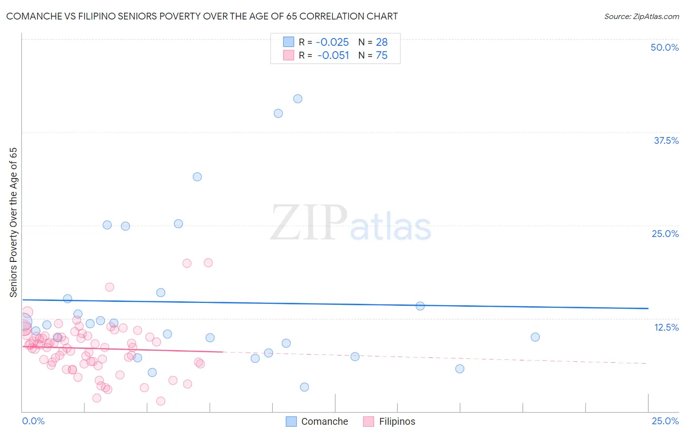 Comanche vs Filipino Seniors Poverty Over the Age of 65