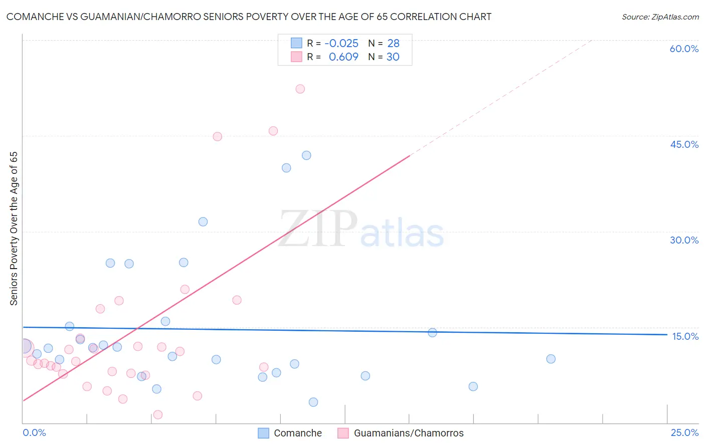 Comanche vs Guamanian/Chamorro Seniors Poverty Over the Age of 65