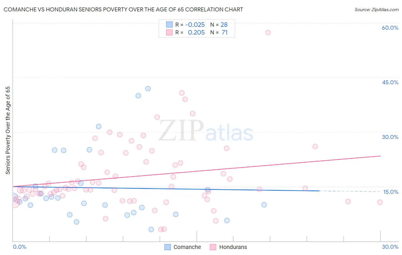 Comanche vs Honduran Seniors Poverty Over the Age of 65