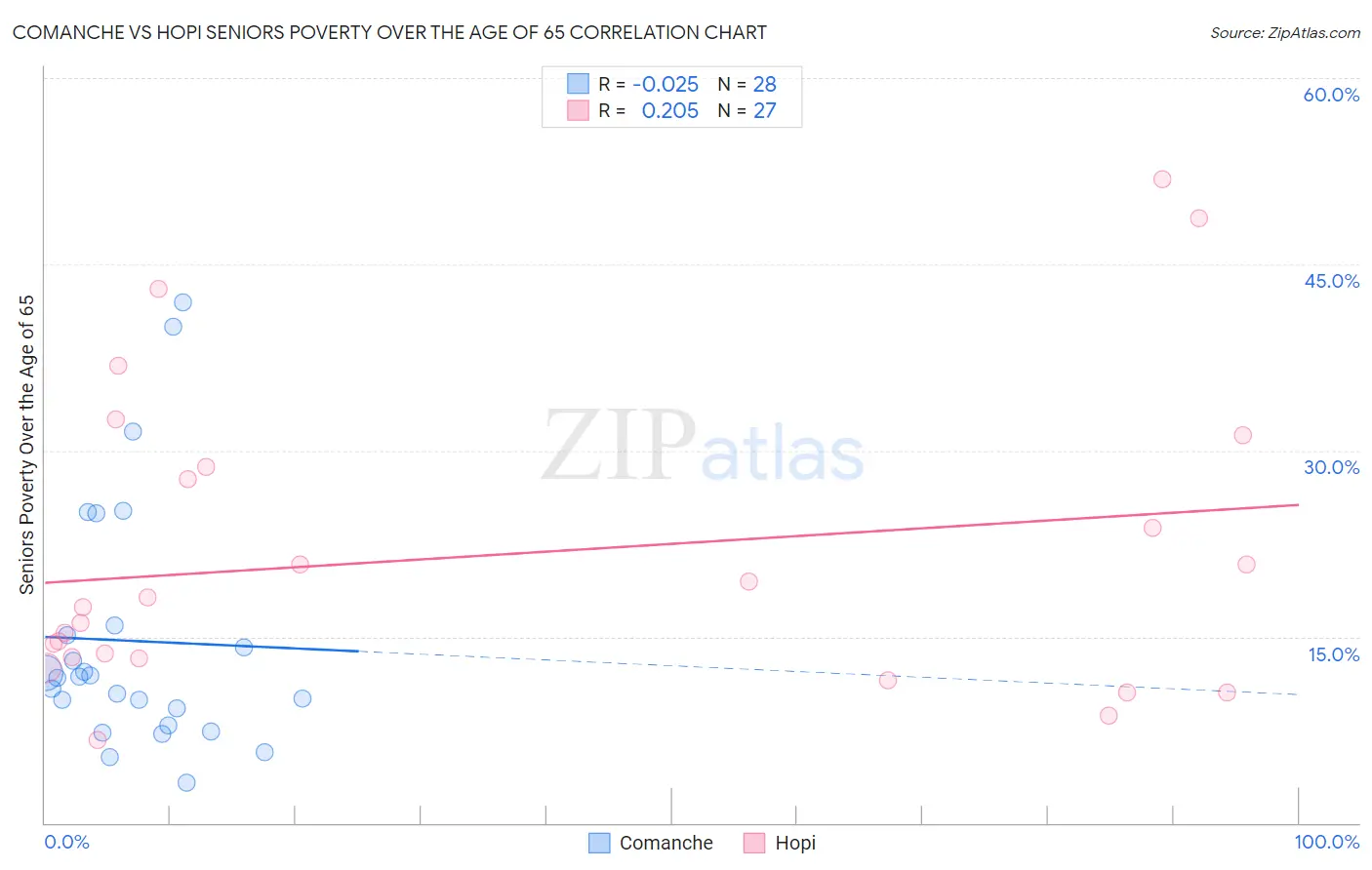 Comanche vs Hopi Seniors Poverty Over the Age of 65