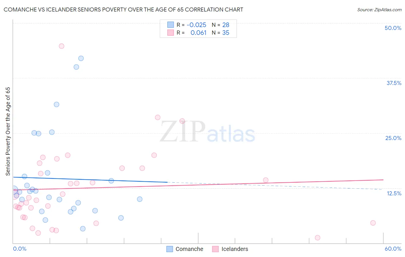 Comanche vs Icelander Seniors Poverty Over the Age of 65