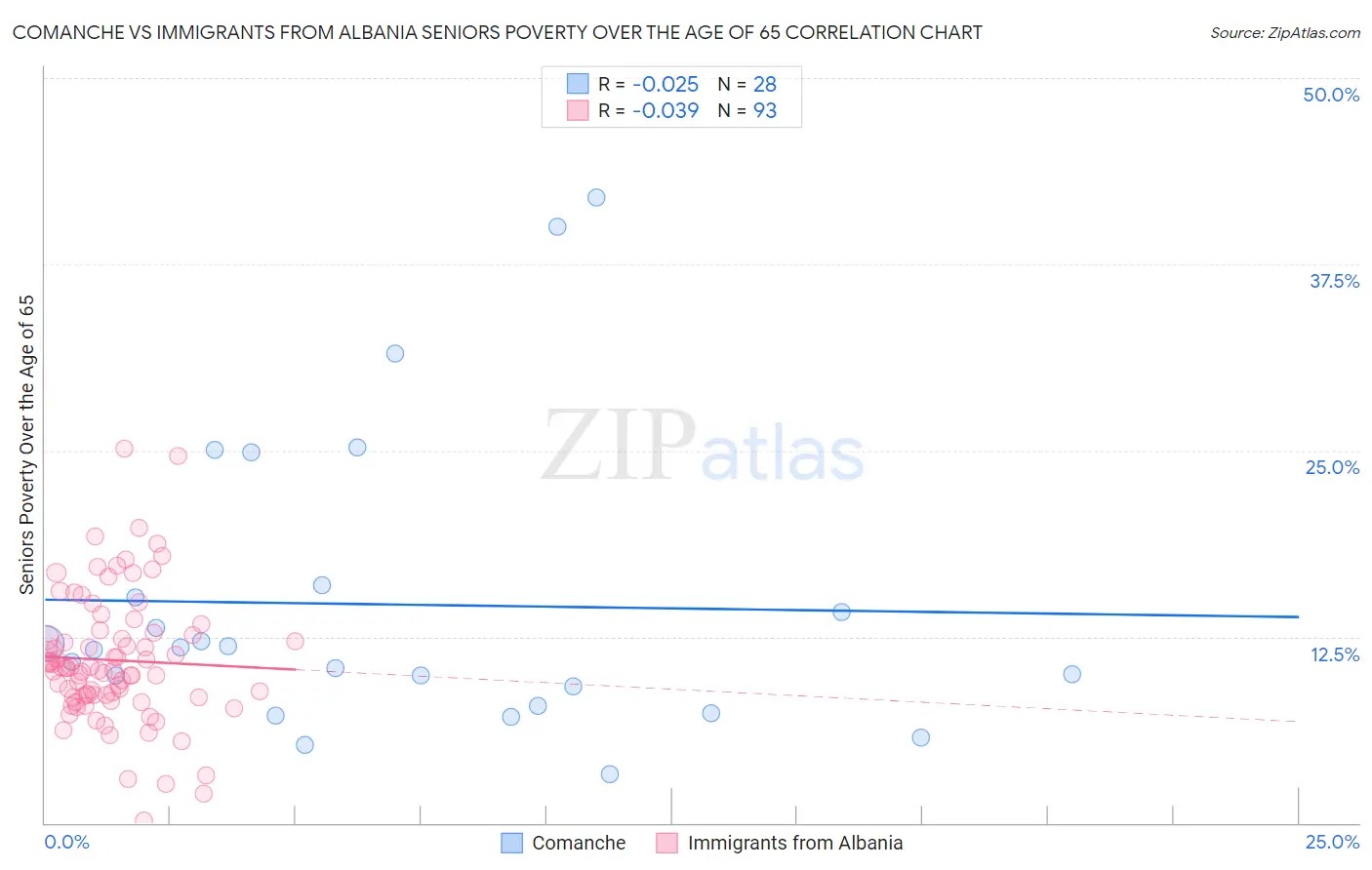 Comanche vs Immigrants from Albania Seniors Poverty Over the Age of 65