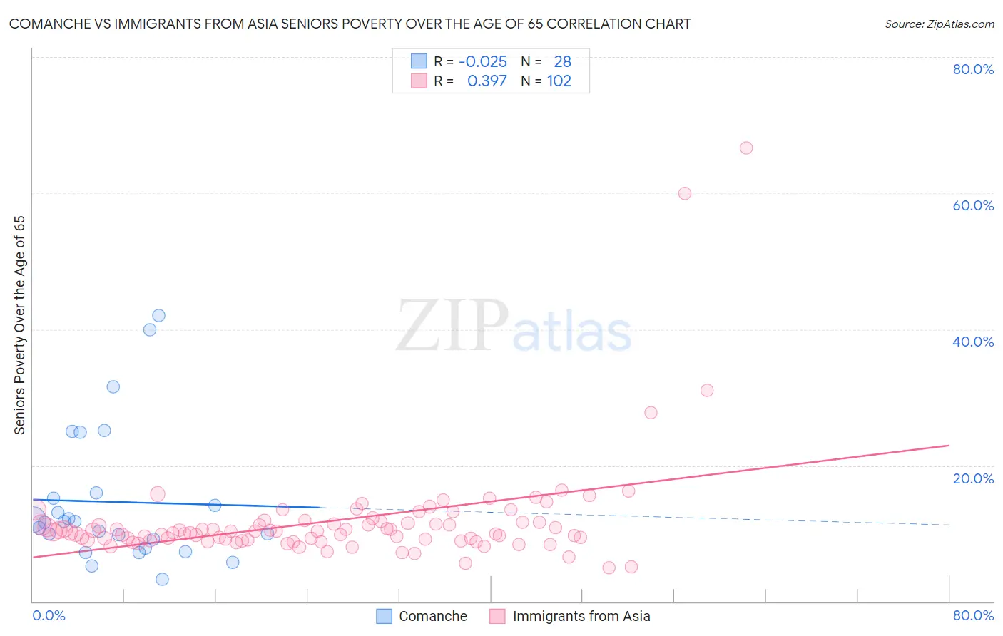 Comanche vs Immigrants from Asia Seniors Poverty Over the Age of 65