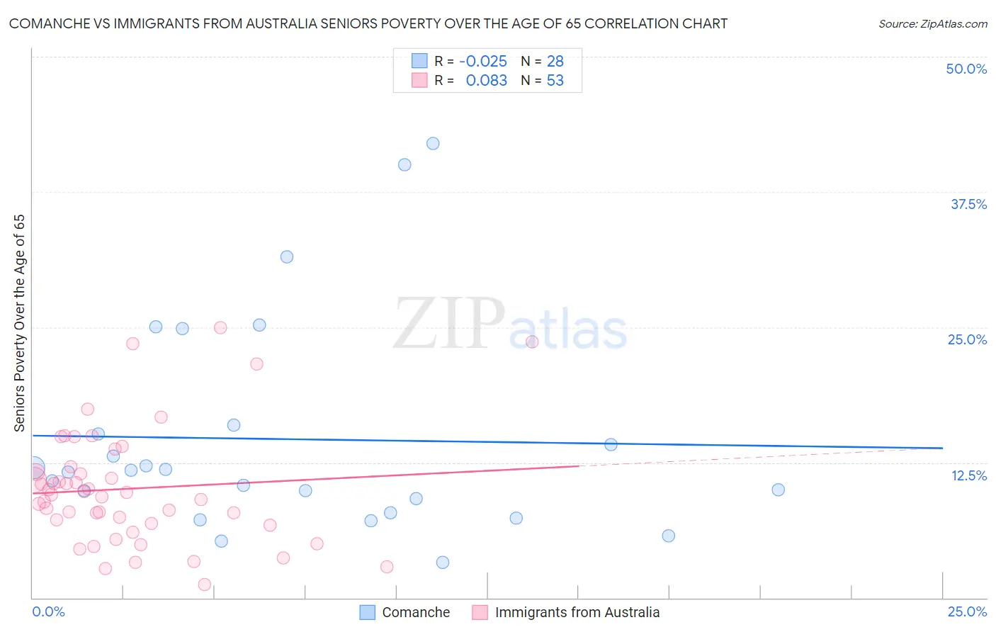 Comanche vs Immigrants from Australia Seniors Poverty Over the Age of 65