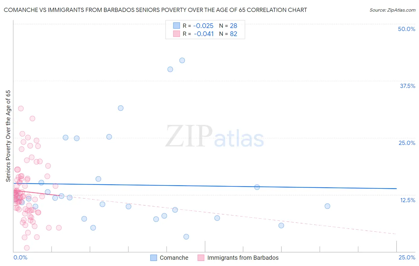 Comanche vs Immigrants from Barbados Seniors Poverty Over the Age of 65
