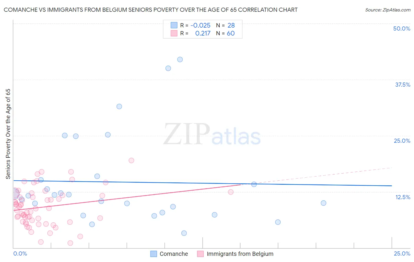 Comanche vs Immigrants from Belgium Seniors Poverty Over the Age of 65