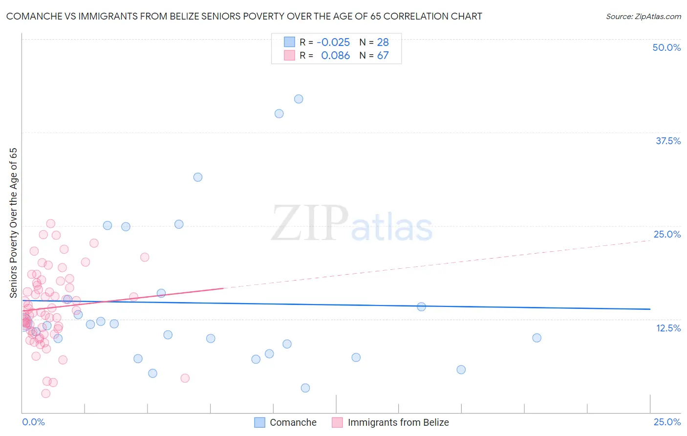 Comanche vs Immigrants from Belize Seniors Poverty Over the Age of 65
