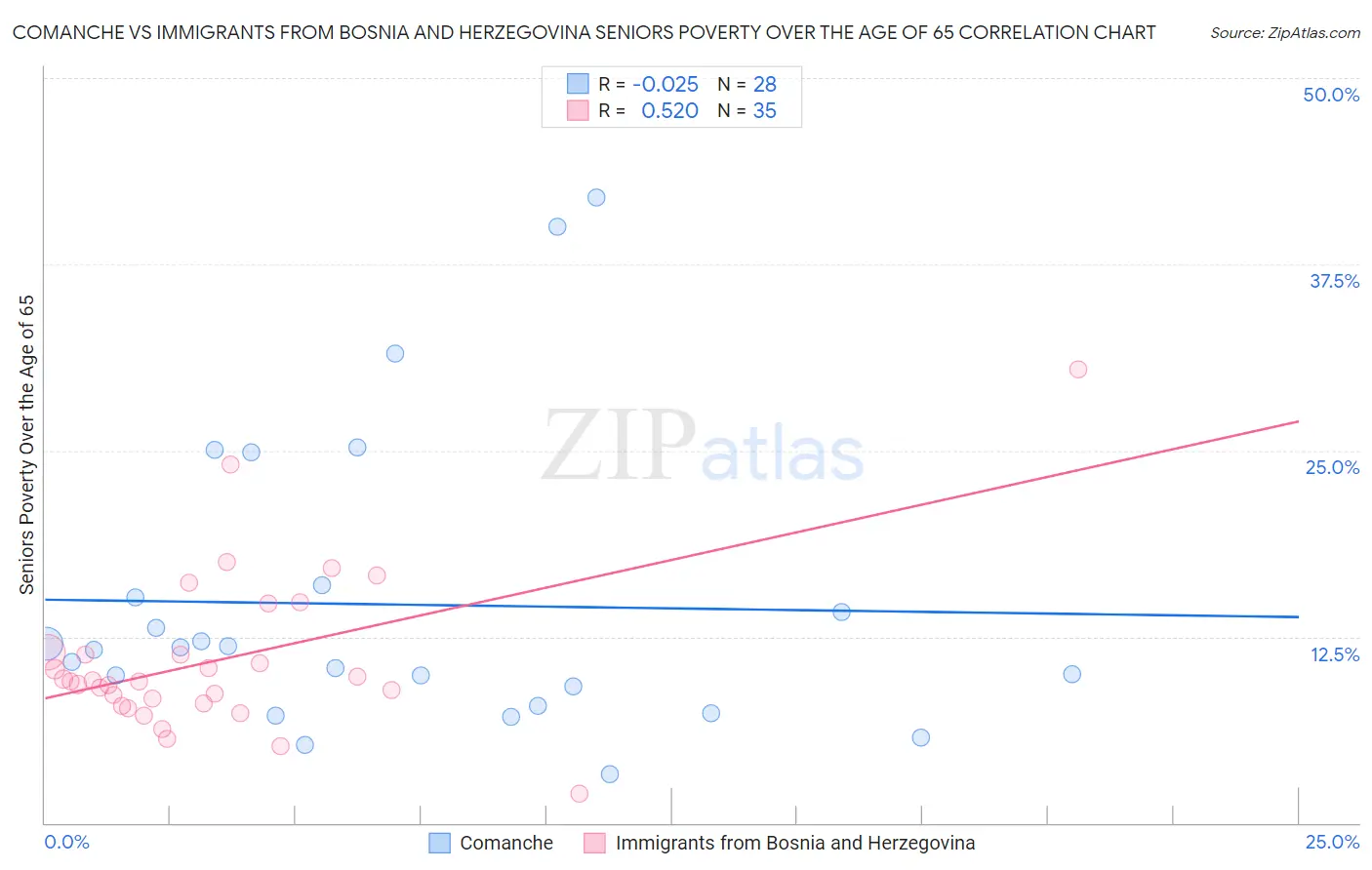 Comanche vs Immigrants from Bosnia and Herzegovina Seniors Poverty Over the Age of 65