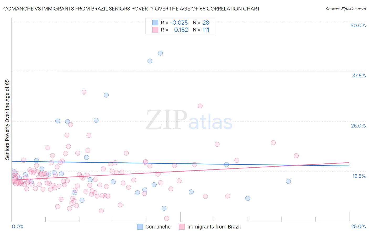 Comanche vs Immigrants from Brazil Seniors Poverty Over the Age of 65