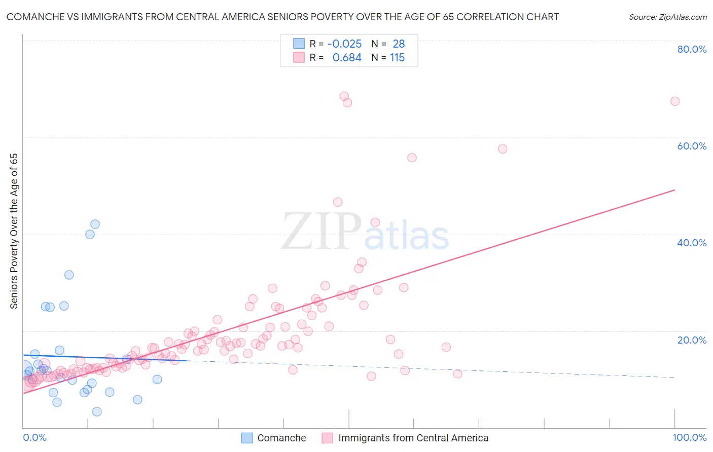 Comanche vs Immigrants from Central America Seniors Poverty Over the Age of 65