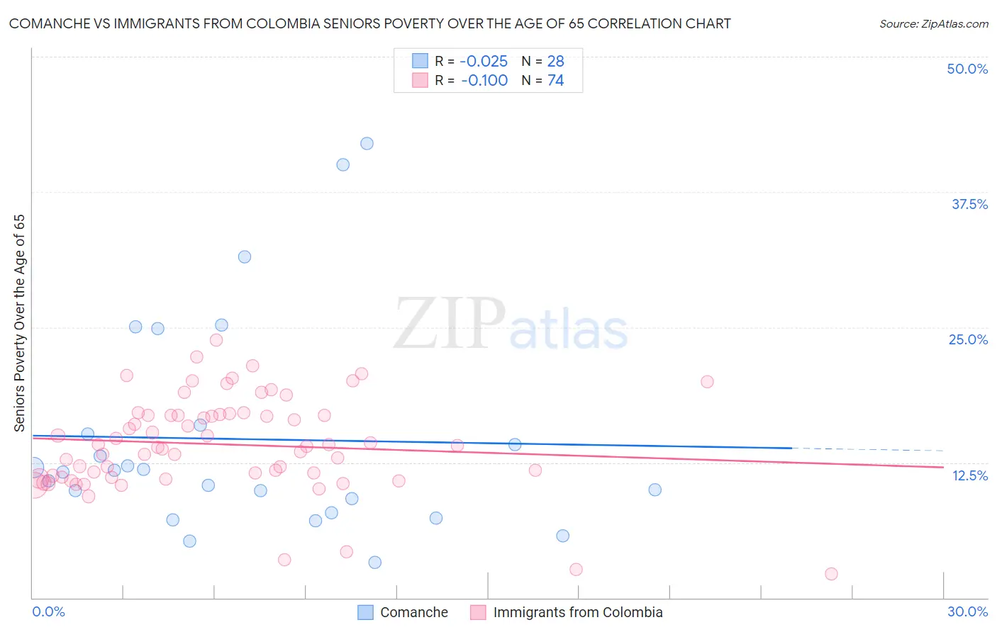 Comanche vs Immigrants from Colombia Seniors Poverty Over the Age of 65