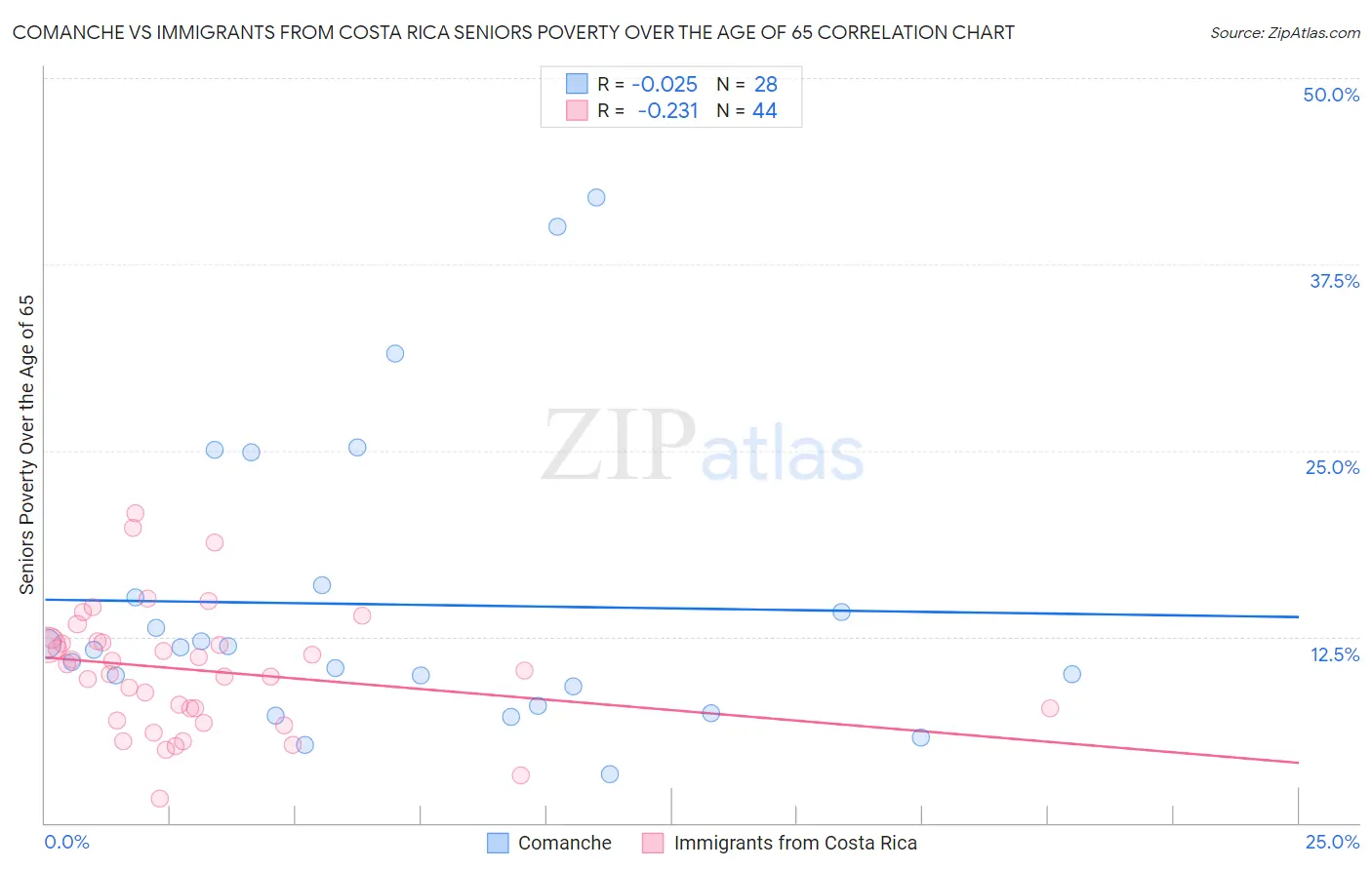 Comanche vs Immigrants from Costa Rica Seniors Poverty Over the Age of 65