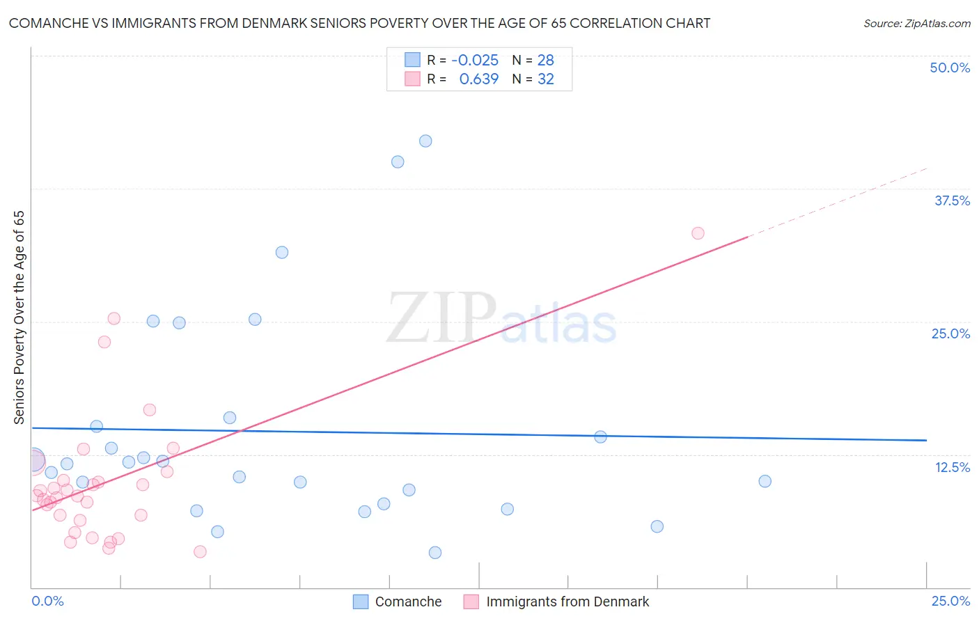 Comanche vs Immigrants from Denmark Seniors Poverty Over the Age of 65