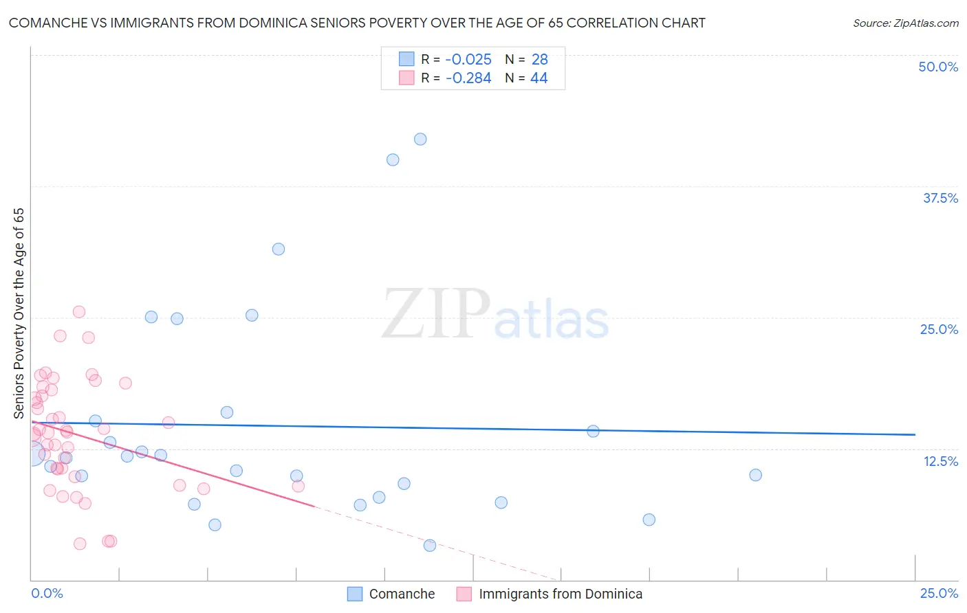 Comanche vs Immigrants from Dominica Seniors Poverty Over the Age of 65