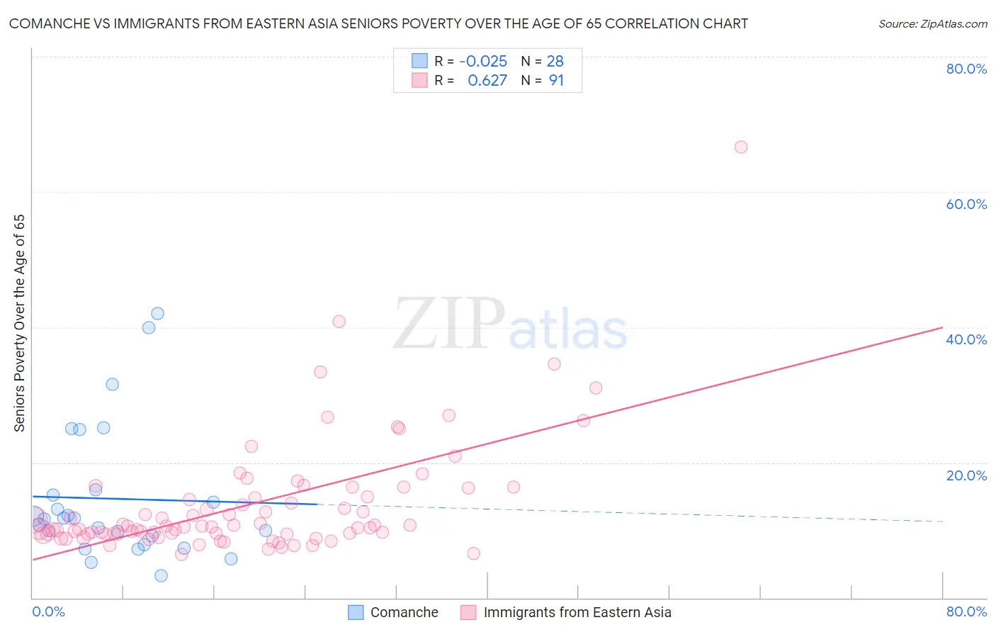 Comanche vs Immigrants from Eastern Asia Seniors Poverty Over the Age of 65