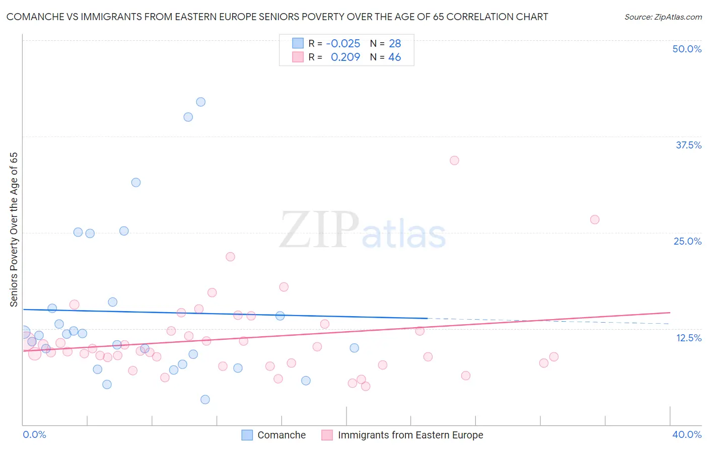Comanche vs Immigrants from Eastern Europe Seniors Poverty Over the Age of 65
