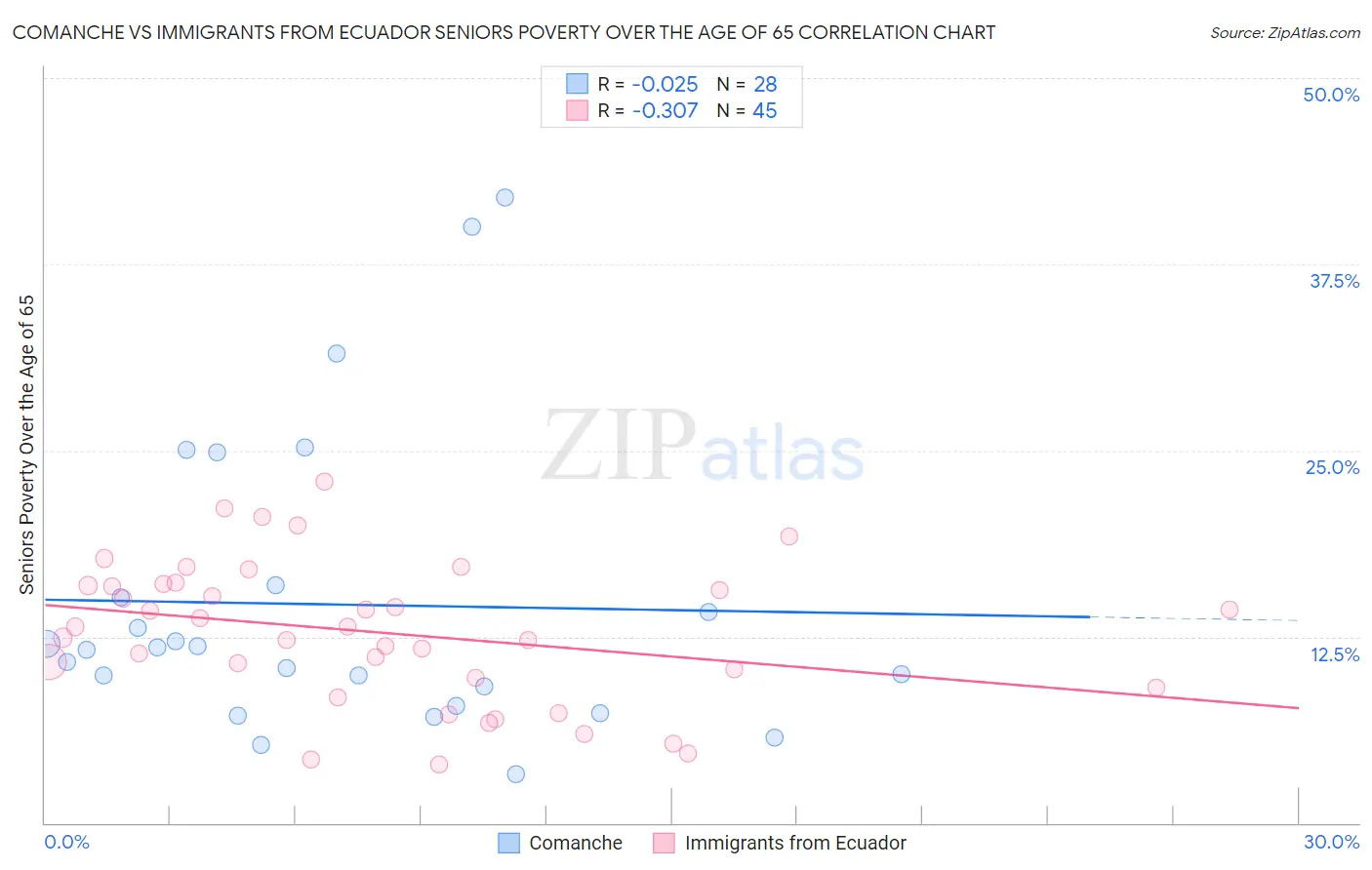 Comanche vs Immigrants from Ecuador Seniors Poverty Over the Age of 65