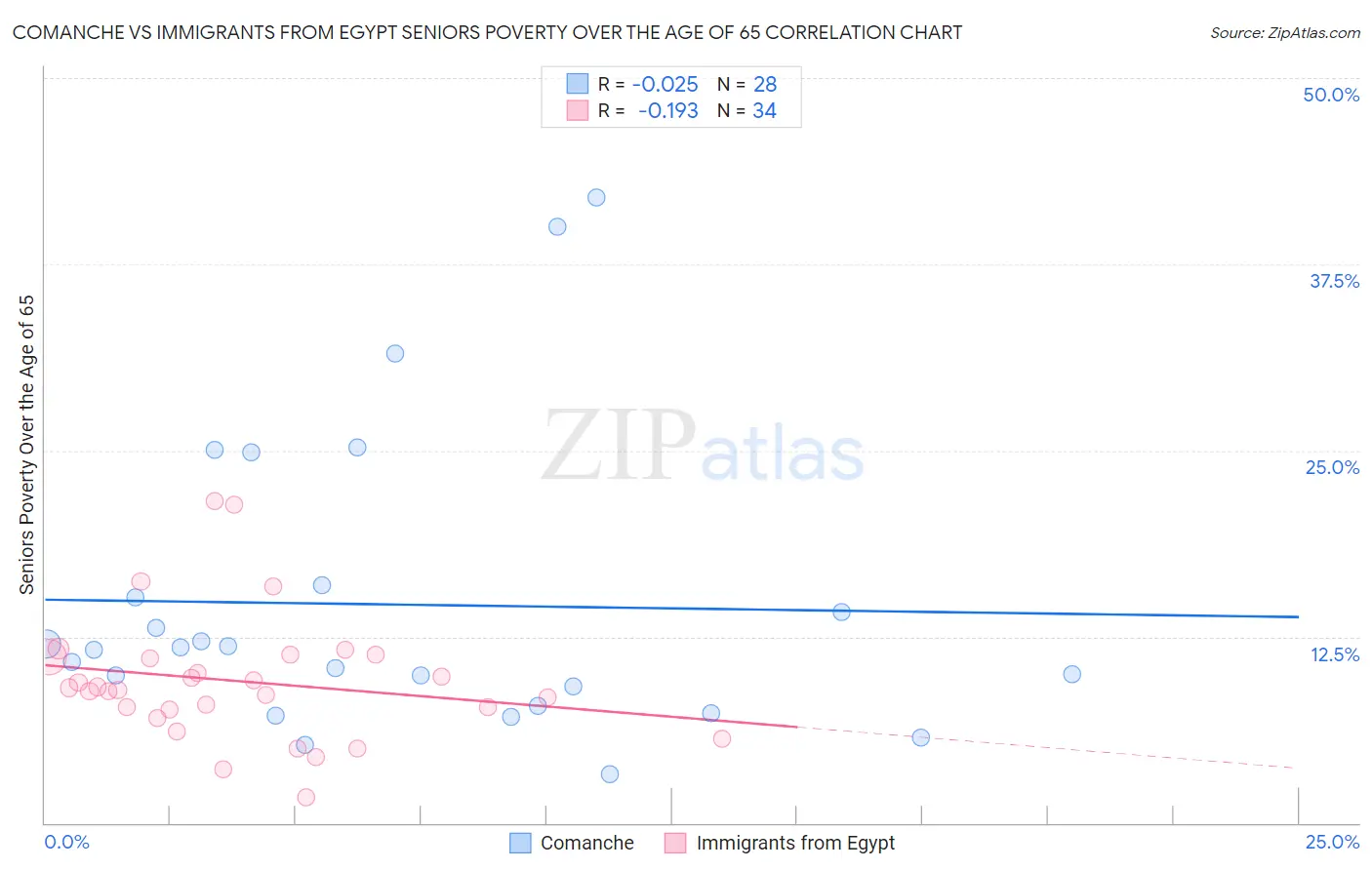 Comanche vs Immigrants from Egypt Seniors Poverty Over the Age of 65