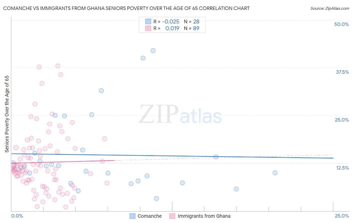 Comanche vs Immigrants from Ghana Seniors Poverty Over the Age of 65