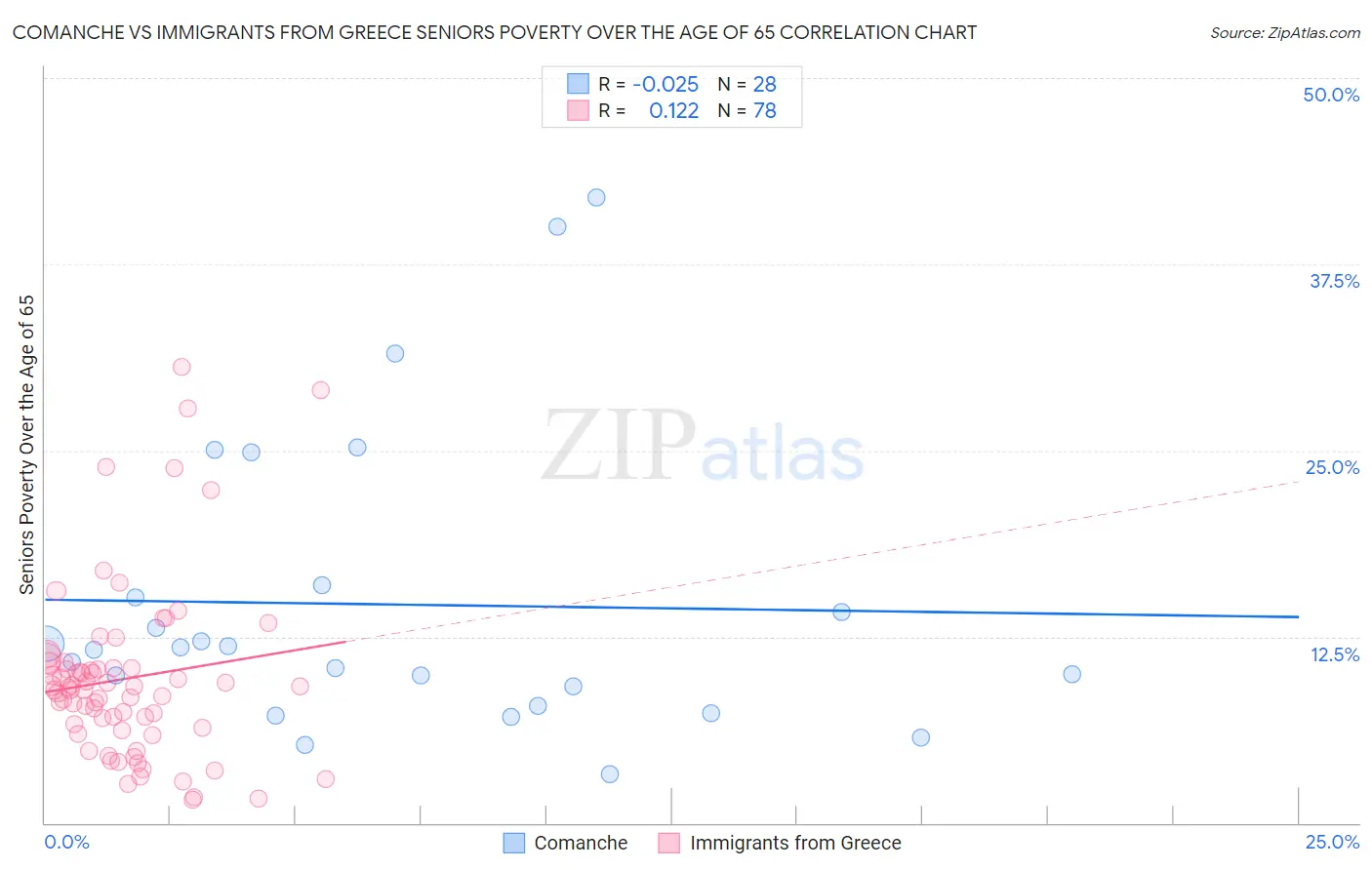 Comanche vs Immigrants from Greece Seniors Poverty Over the Age of 65