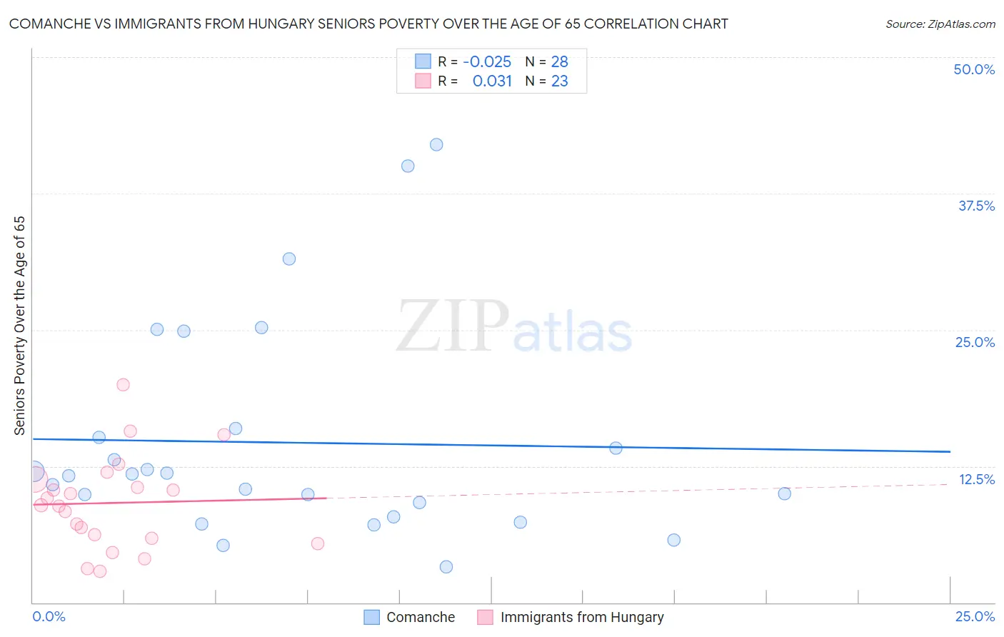 Comanche vs Immigrants from Hungary Seniors Poverty Over the Age of 65