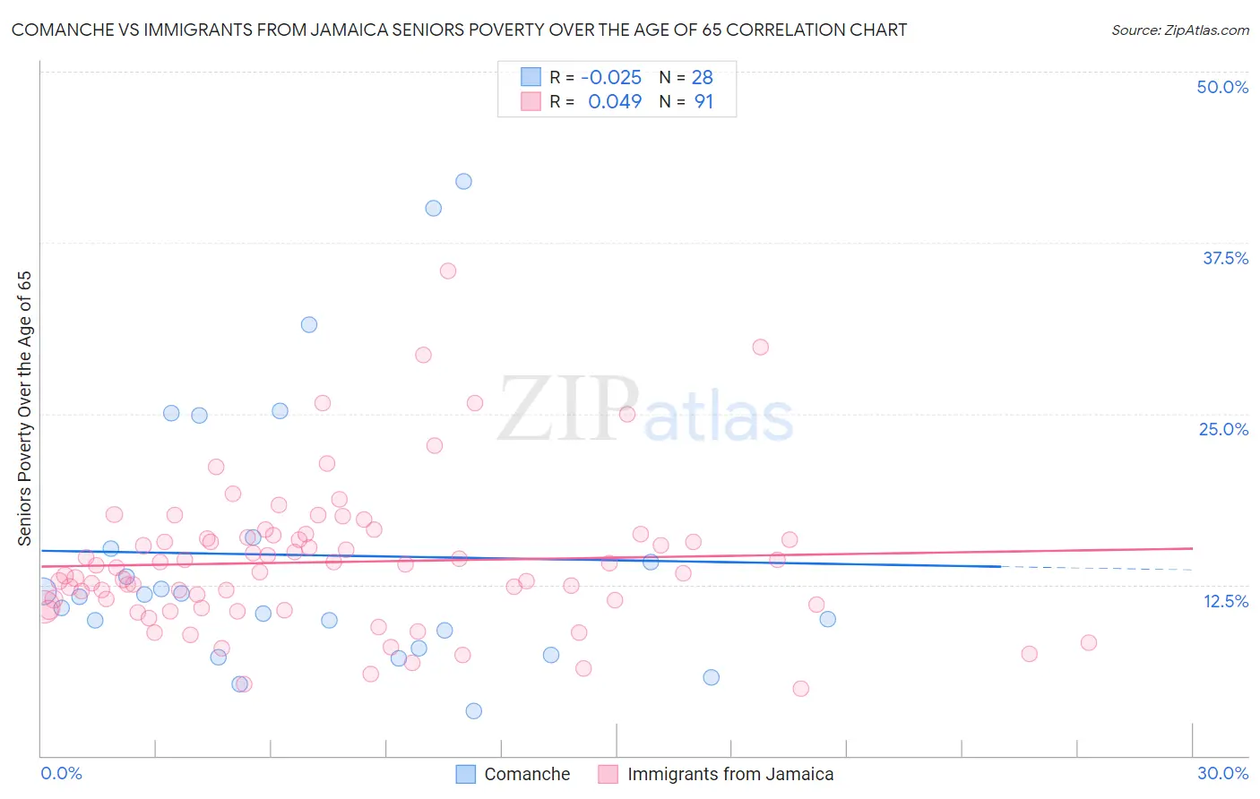 Comanche vs Immigrants from Jamaica Seniors Poverty Over the Age of 65
