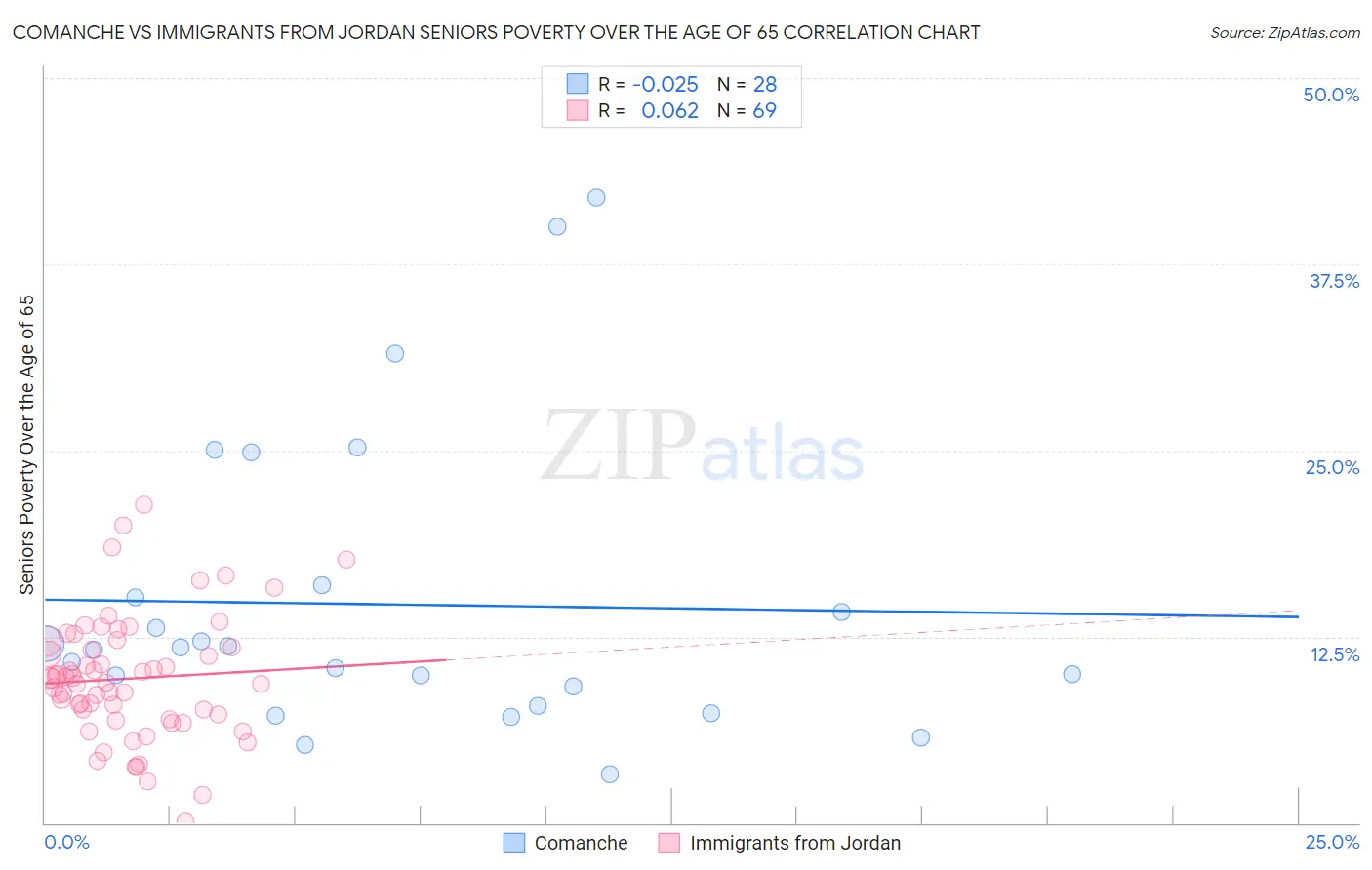 Comanche vs Immigrants from Jordan Seniors Poverty Over the Age of 65