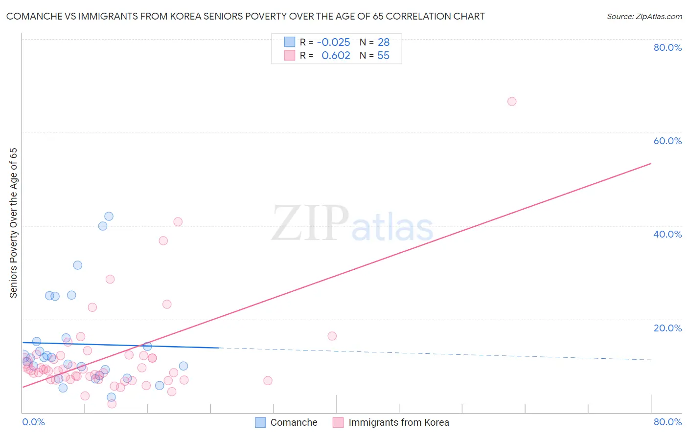 Comanche vs Immigrants from Korea Seniors Poverty Over the Age of 65