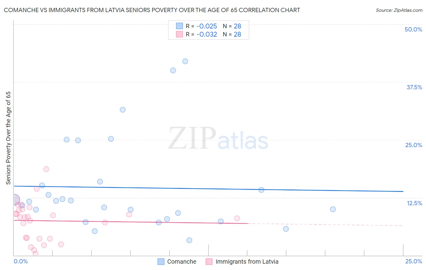 Comanche vs Immigrants from Latvia Seniors Poverty Over the Age of 65