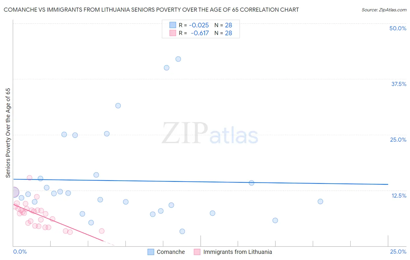 Comanche vs Immigrants from Lithuania Seniors Poverty Over the Age of 65