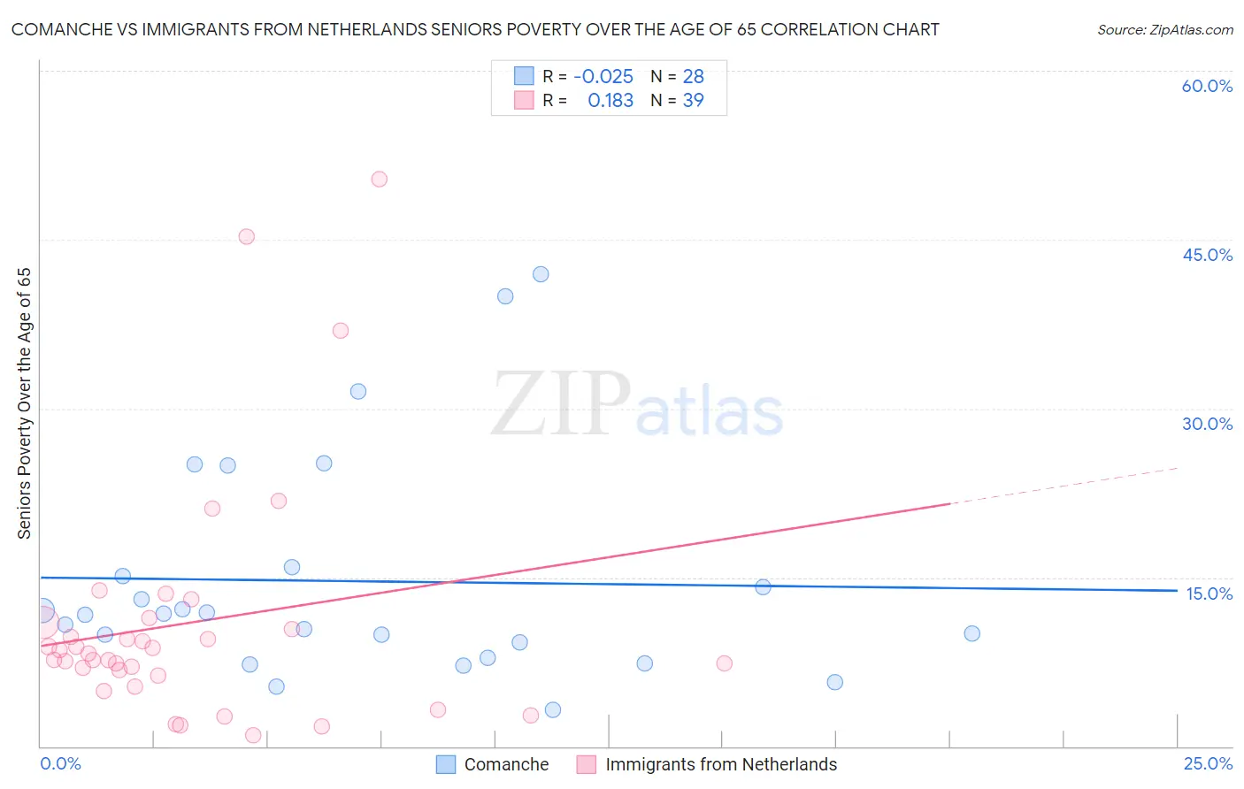 Comanche vs Immigrants from Netherlands Seniors Poverty Over the Age of 65