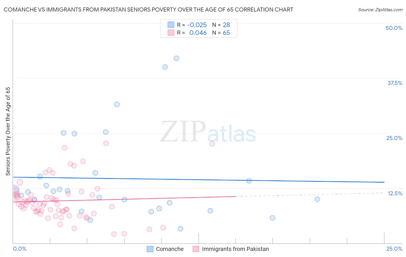 Comanche vs Immigrants from Pakistan Seniors Poverty Over the Age of 65