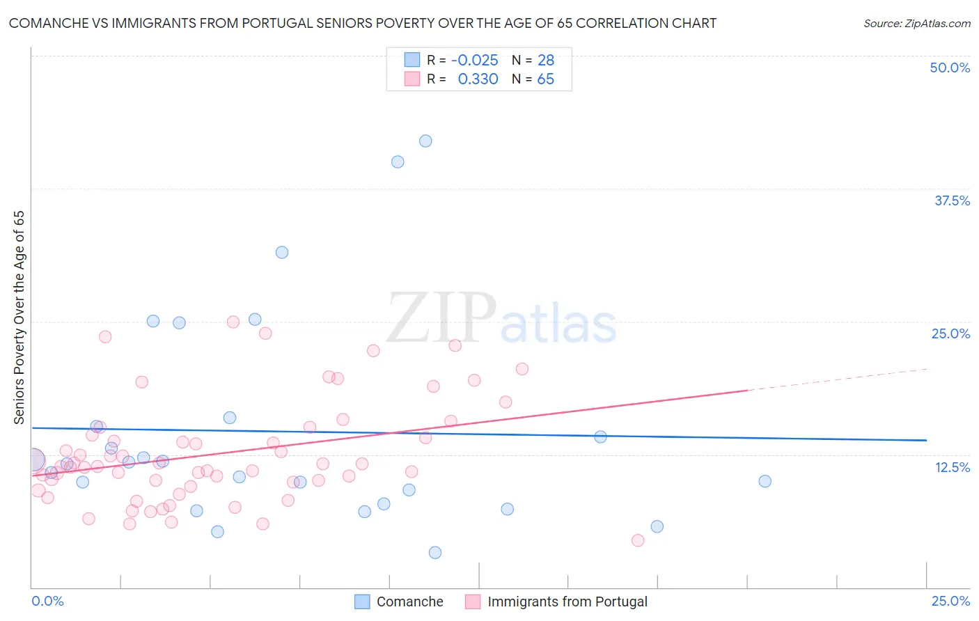 Comanche vs Immigrants from Portugal Seniors Poverty Over the Age of 65
