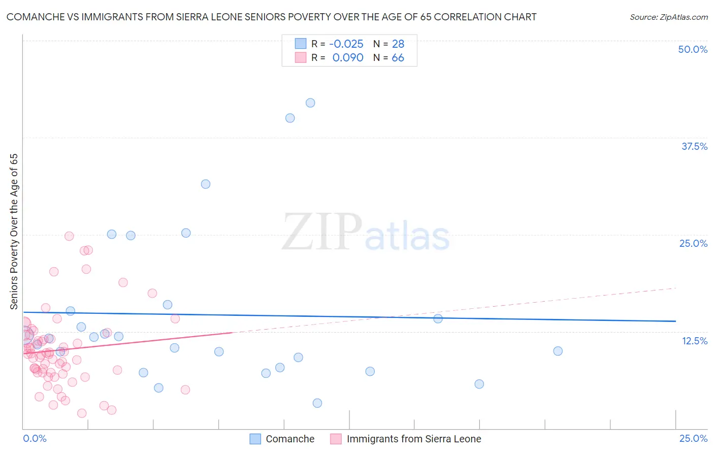 Comanche vs Immigrants from Sierra Leone Seniors Poverty Over the Age of 65