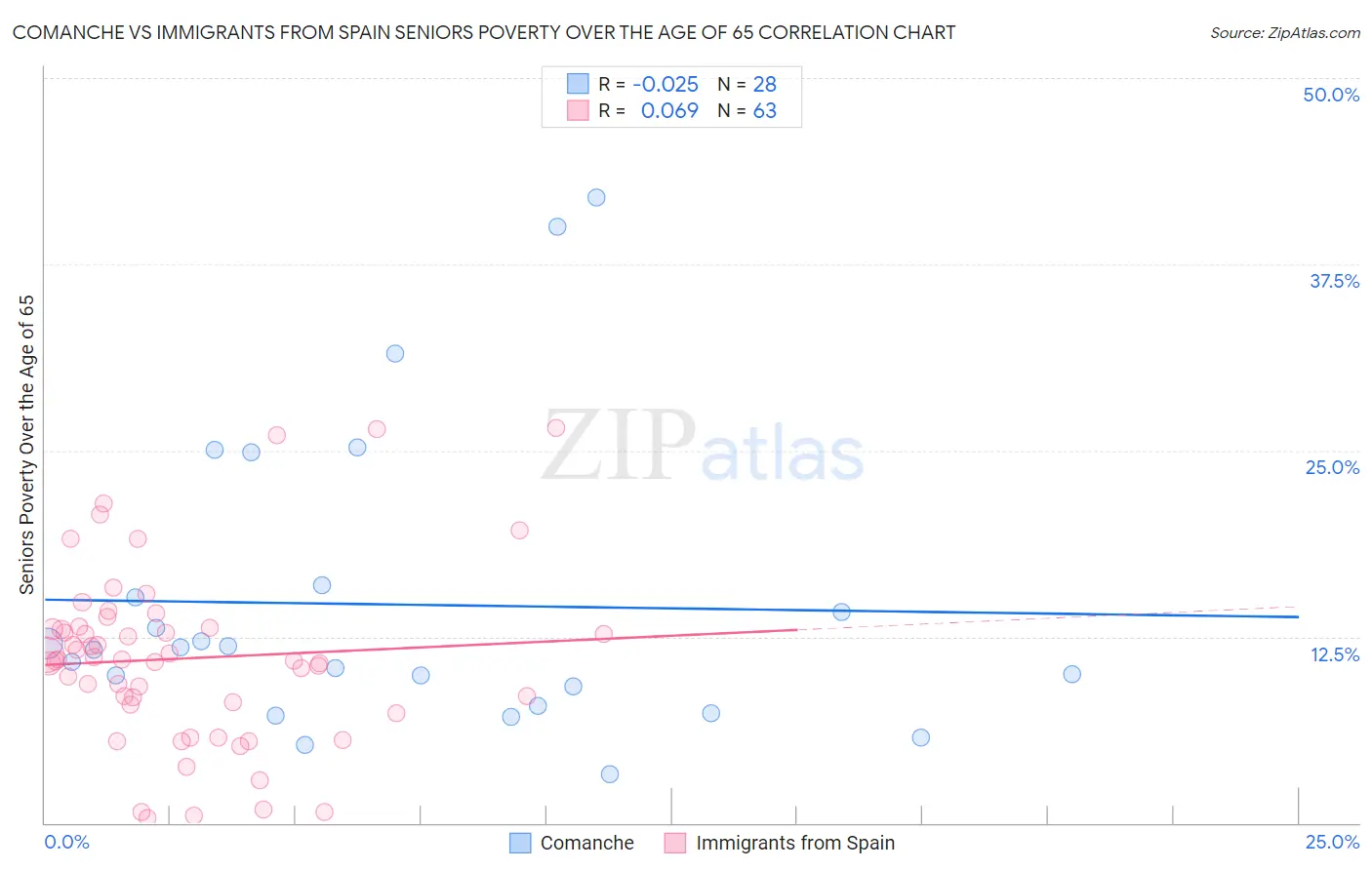 Comanche vs Immigrants from Spain Seniors Poverty Over the Age of 65