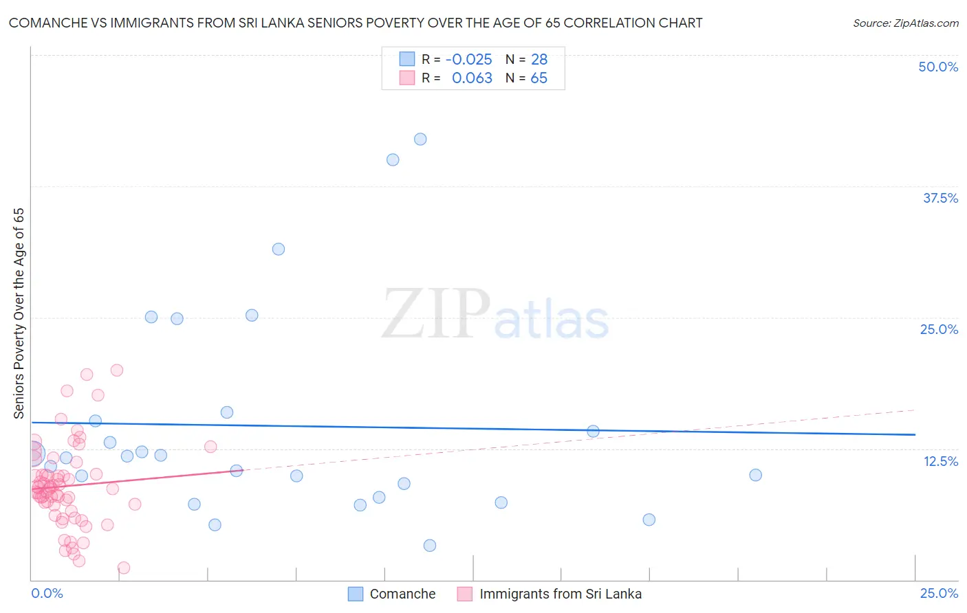 Comanche vs Immigrants from Sri Lanka Seniors Poverty Over the Age of 65