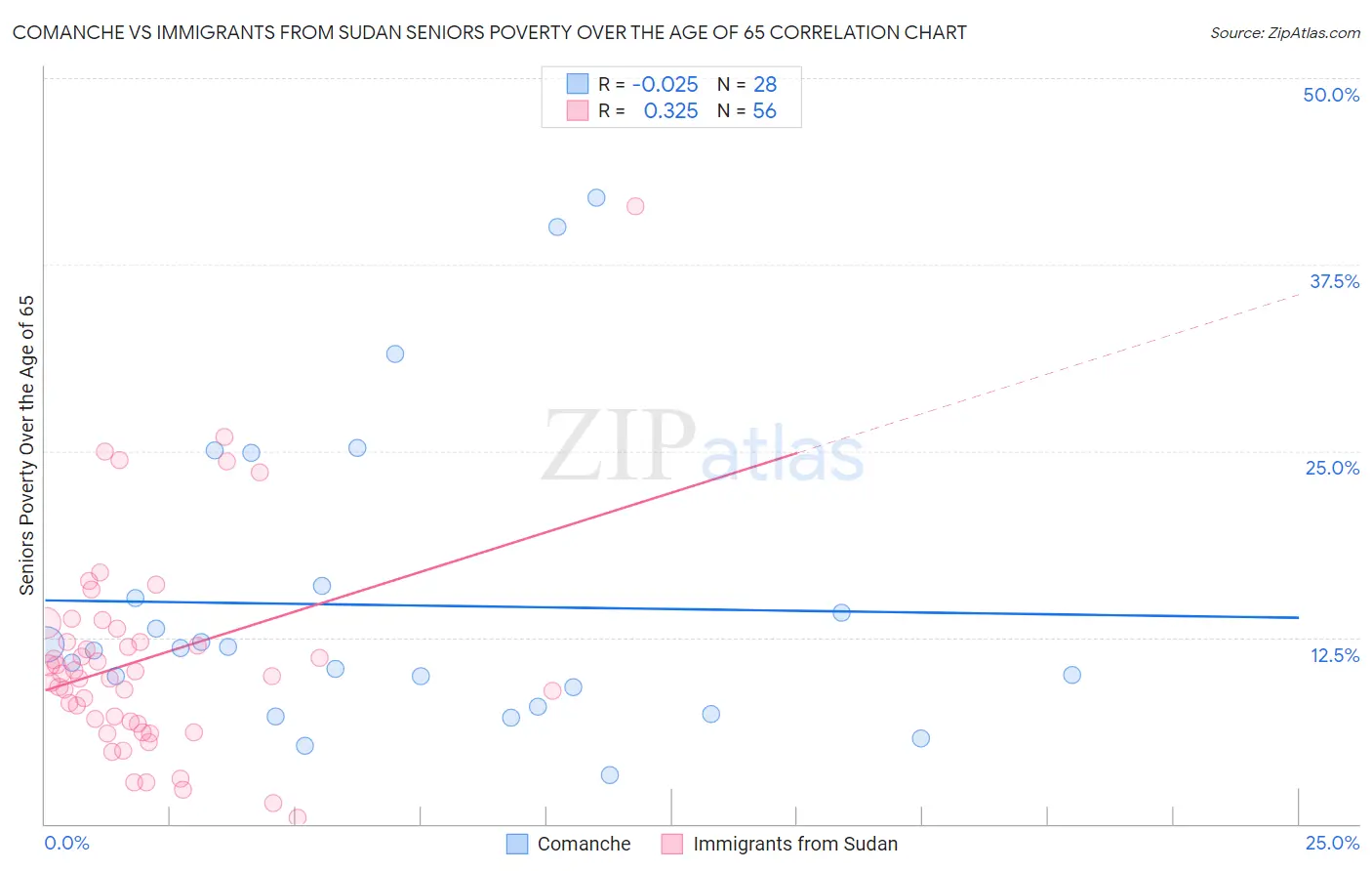 Comanche vs Immigrants from Sudan Seniors Poverty Over the Age of 65