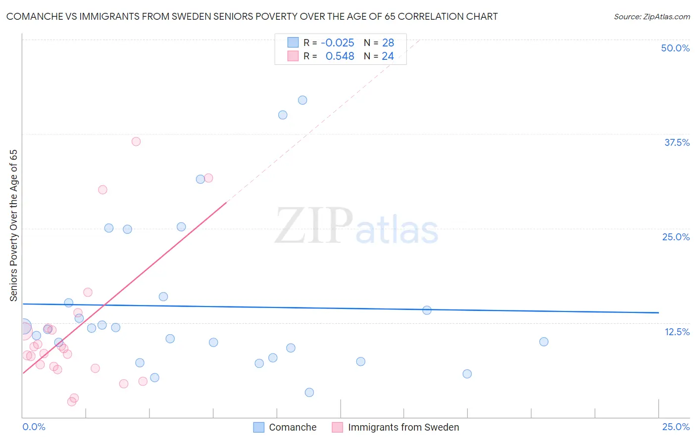 Comanche vs Immigrants from Sweden Seniors Poverty Over the Age of 65