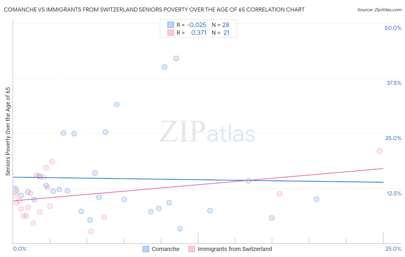 Comanche vs Immigrants from Switzerland Seniors Poverty Over the Age of 65