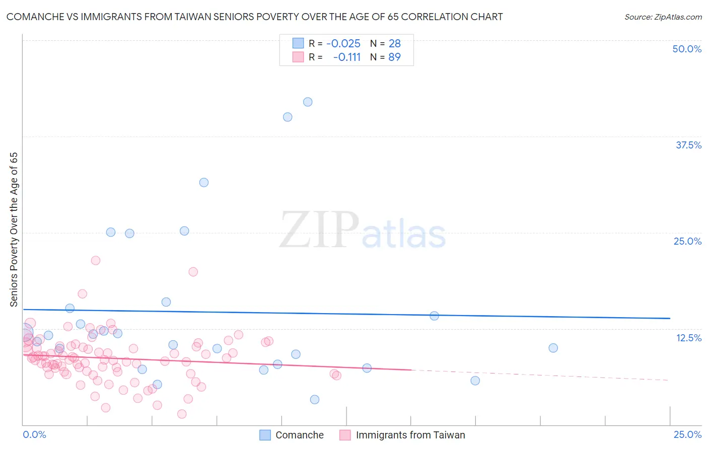 Comanche vs Immigrants from Taiwan Seniors Poverty Over the Age of 65