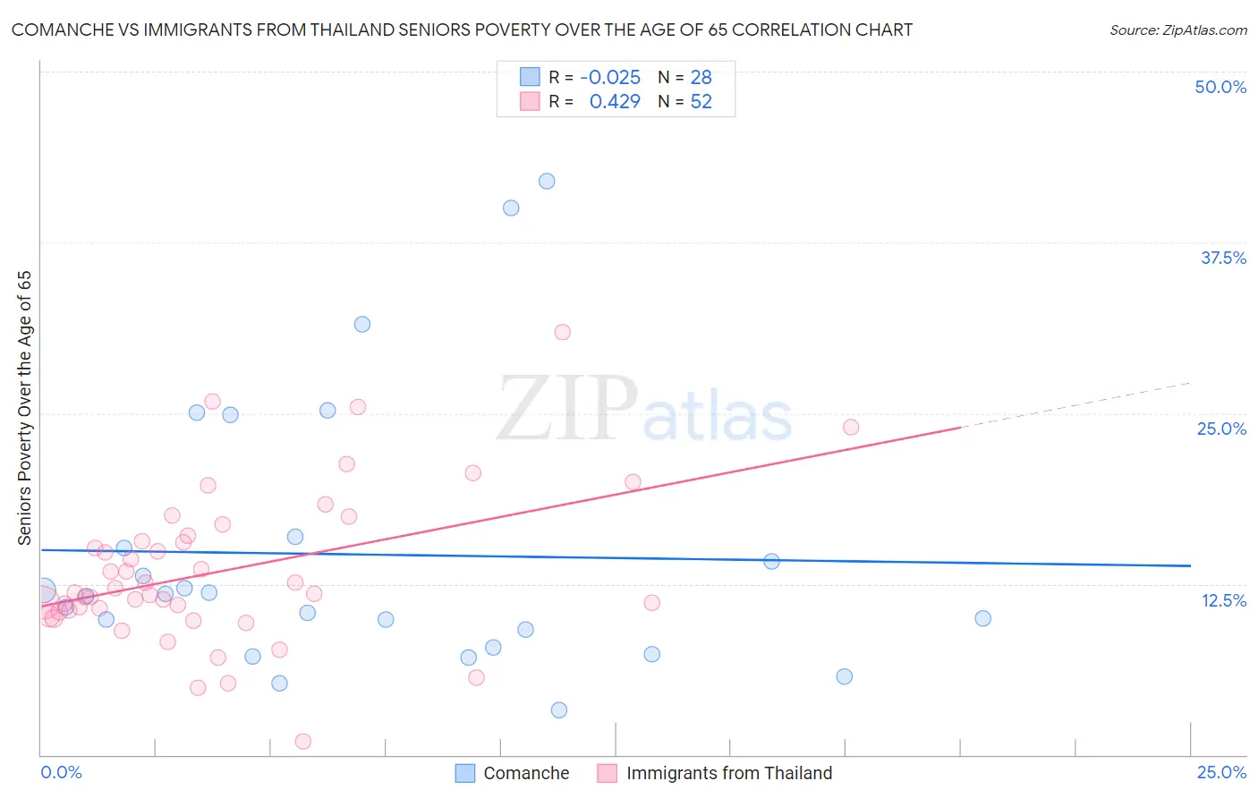 Comanche vs Immigrants from Thailand Seniors Poverty Over the Age of 65