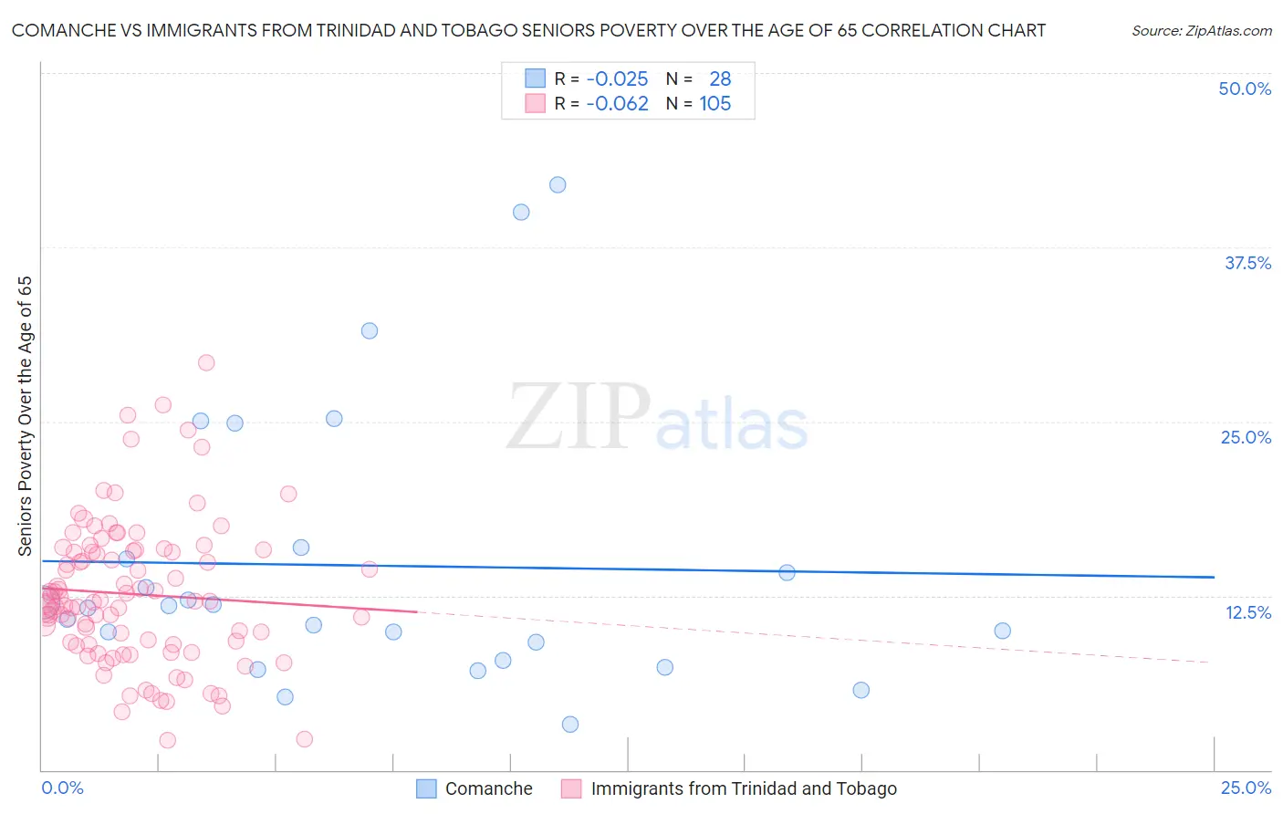 Comanche vs Immigrants from Trinidad and Tobago Seniors Poverty Over the Age of 65
