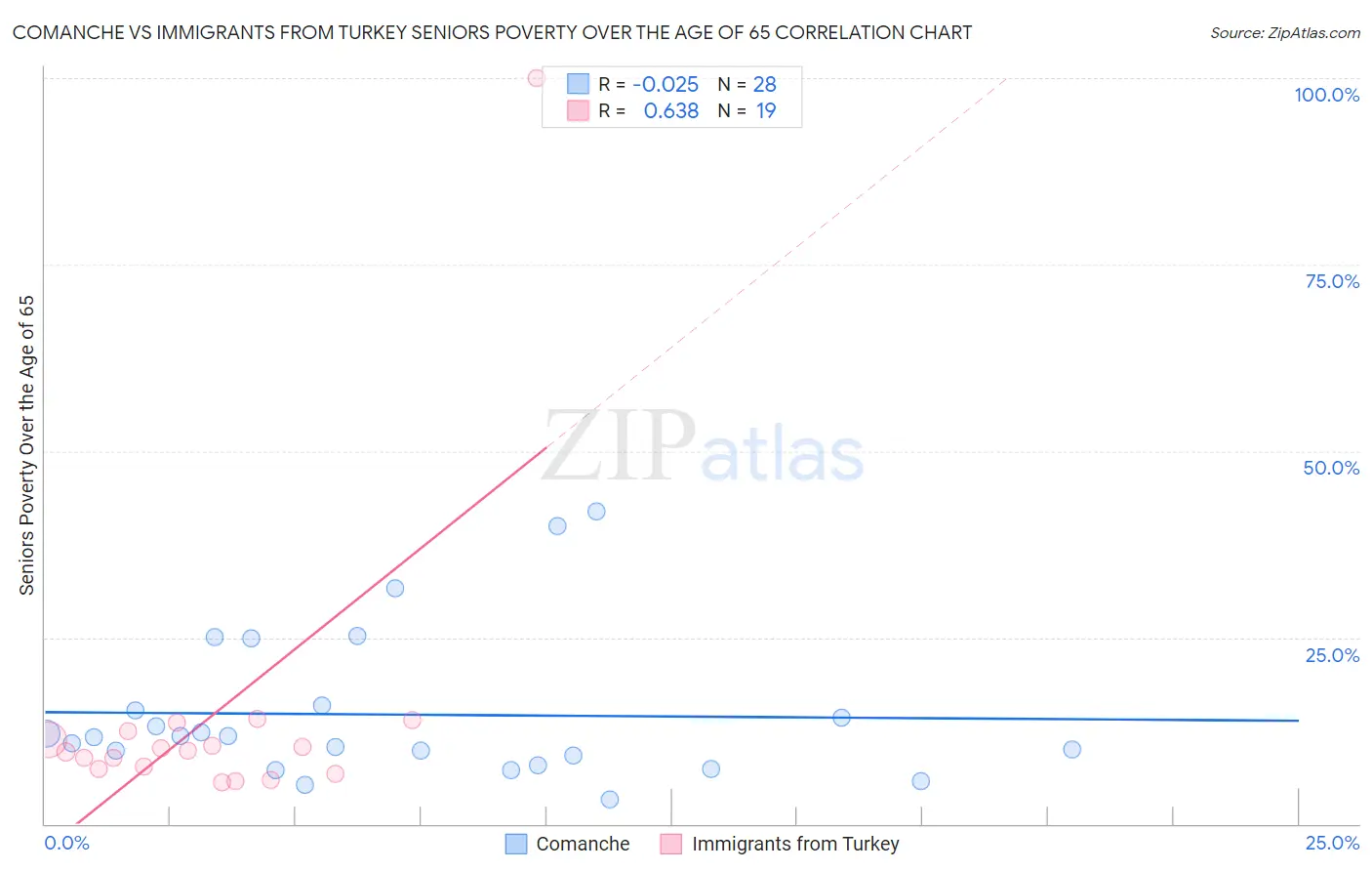 Comanche vs Immigrants from Turkey Seniors Poverty Over the Age of 65